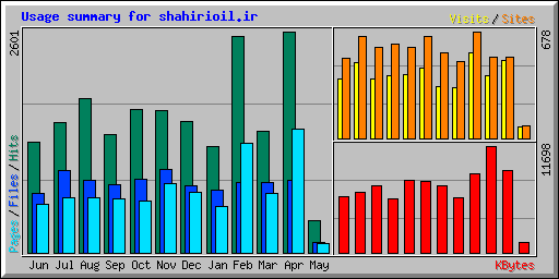Usage summary for shahirioil.ir